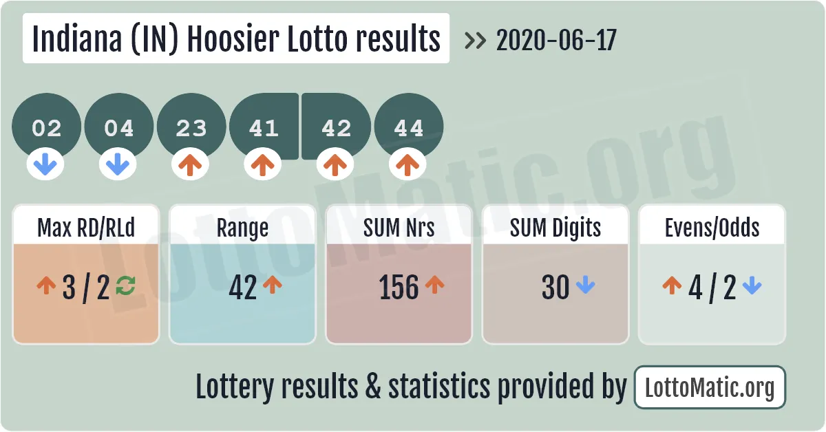 Indiana (IN) Hoosier lottery results drawn on 2020-06-17