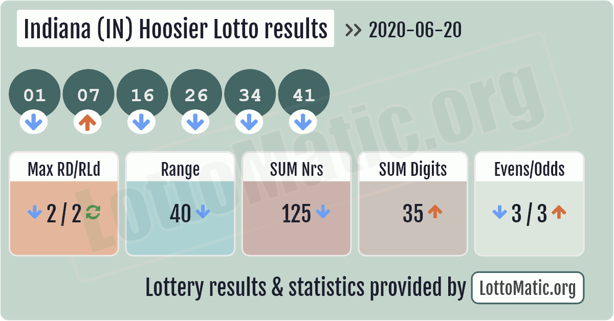 Lotto 20.06.20