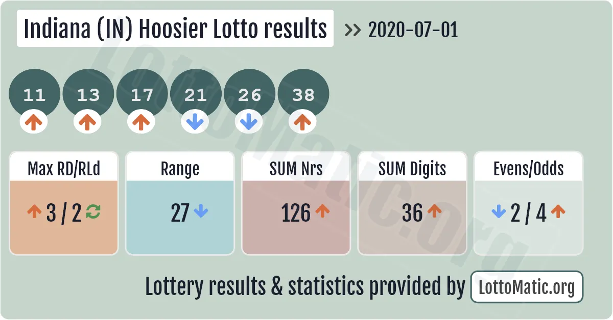 Indiana (IN) Hoosier lottery results drawn on 2020-07-01