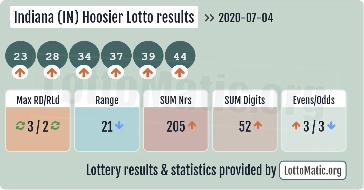 Indiana (IN) Hoosier lottery results drawn on 2020-07-04