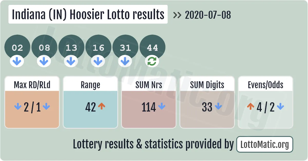 Indiana (IN) Hoosier lottery results drawn on 2020-07-08