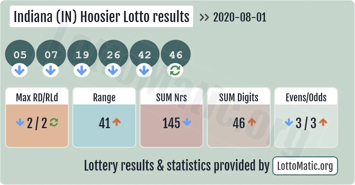 Indiana (IN) Hoosier lottery results drawn on 2020-08-01
