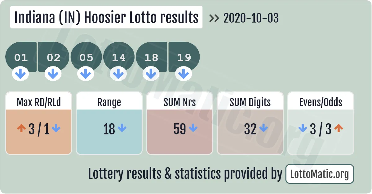 Indiana (IN) Hoosier lottery results drawn on 2020-10-03