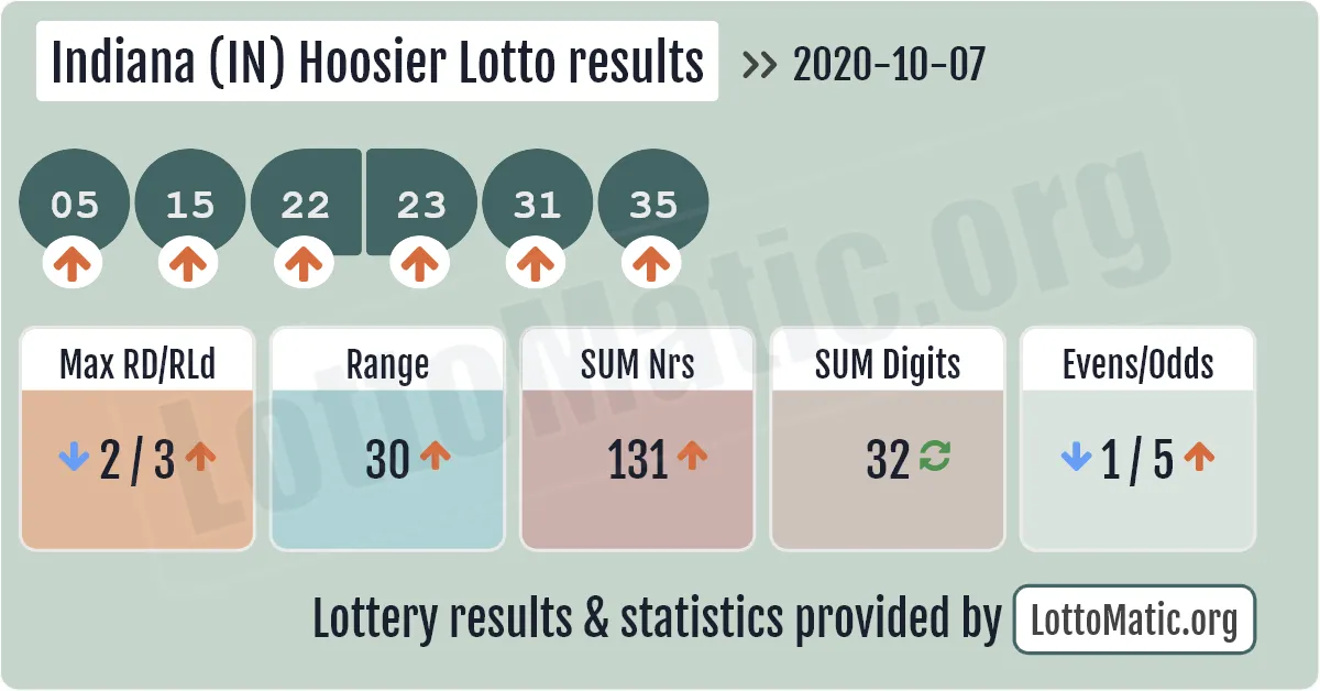 Indiana (IN) Hoosier lottery results drawn on 2020-10-07