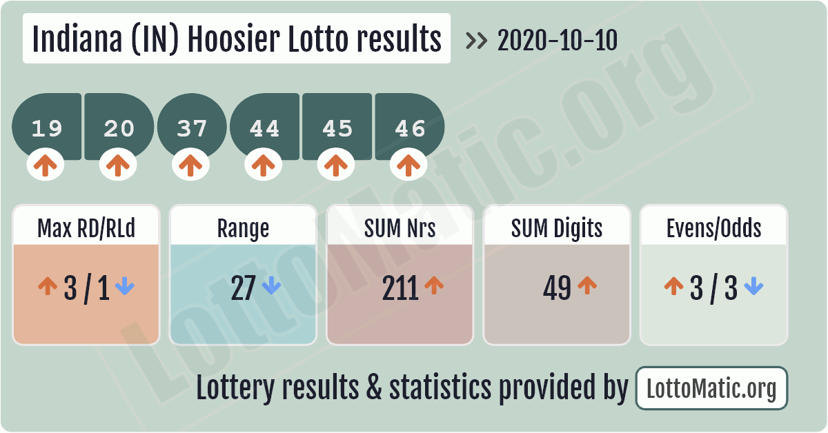 hoosier lotto numbers for saturday