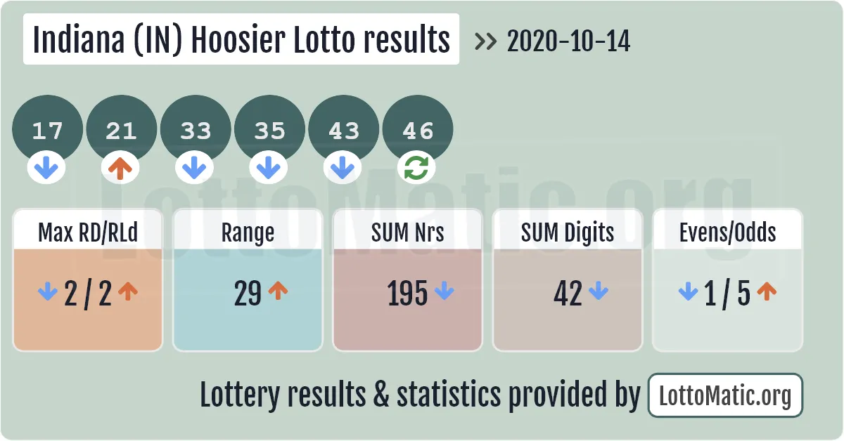 Indiana (IN) Hoosier lottery results drawn on 2020-10-14