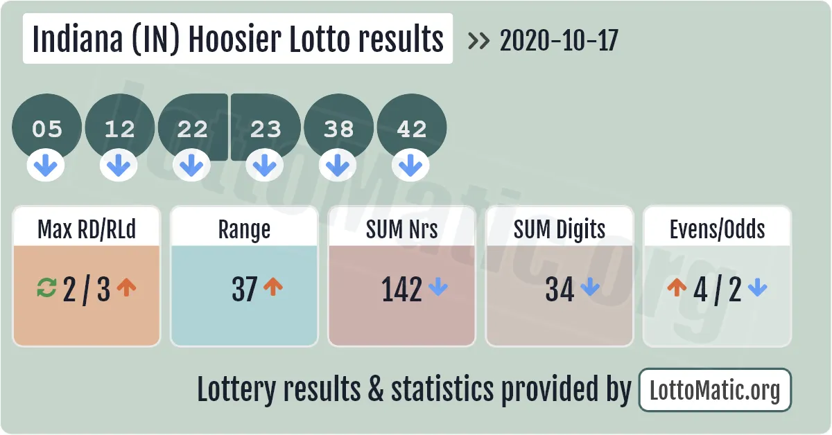 Indiana (IN) Hoosier lottery results drawn on 2020-10-17