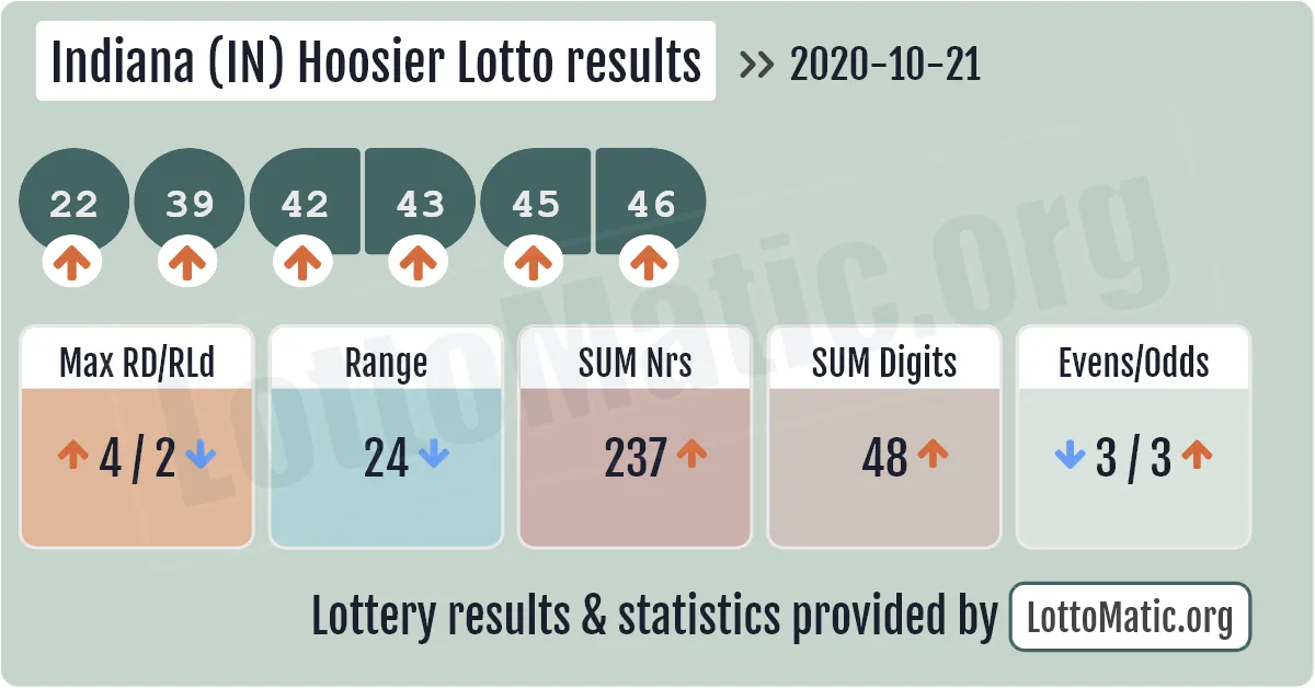 Indiana (IN) Hoosier lottery results drawn on 2020-10-21