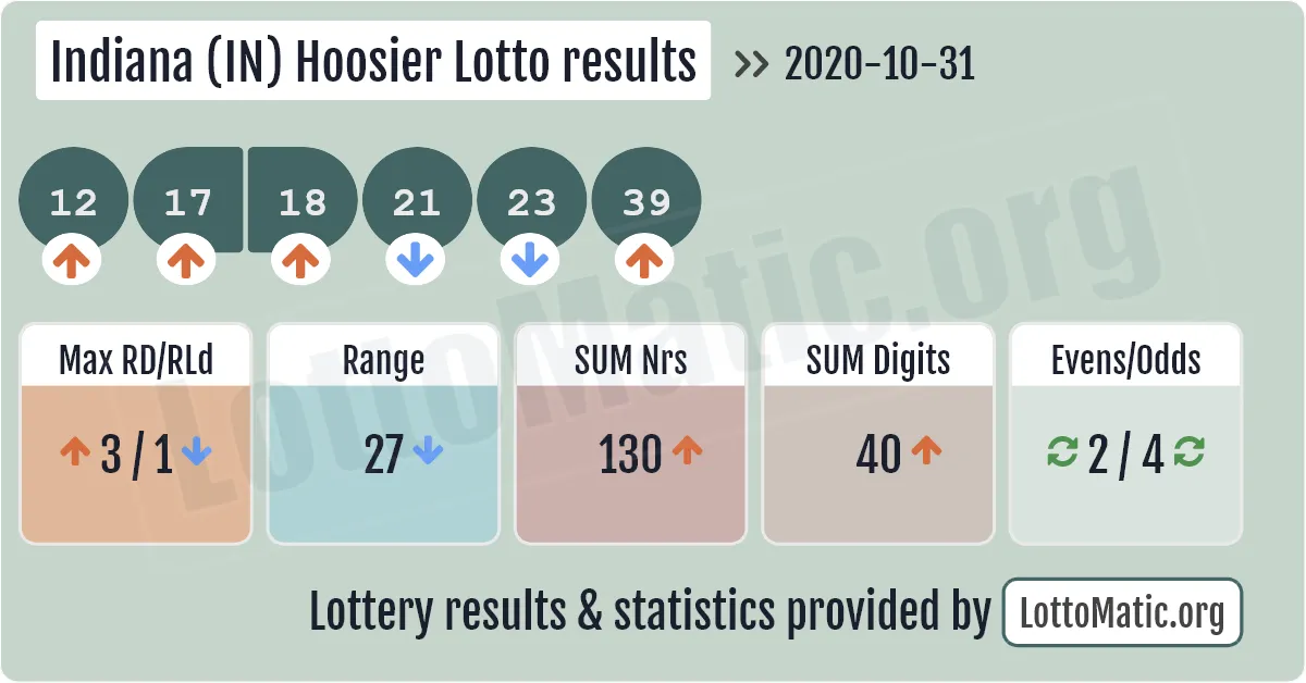 Indiana (IN) Hoosier lottery results drawn on 2020-10-31