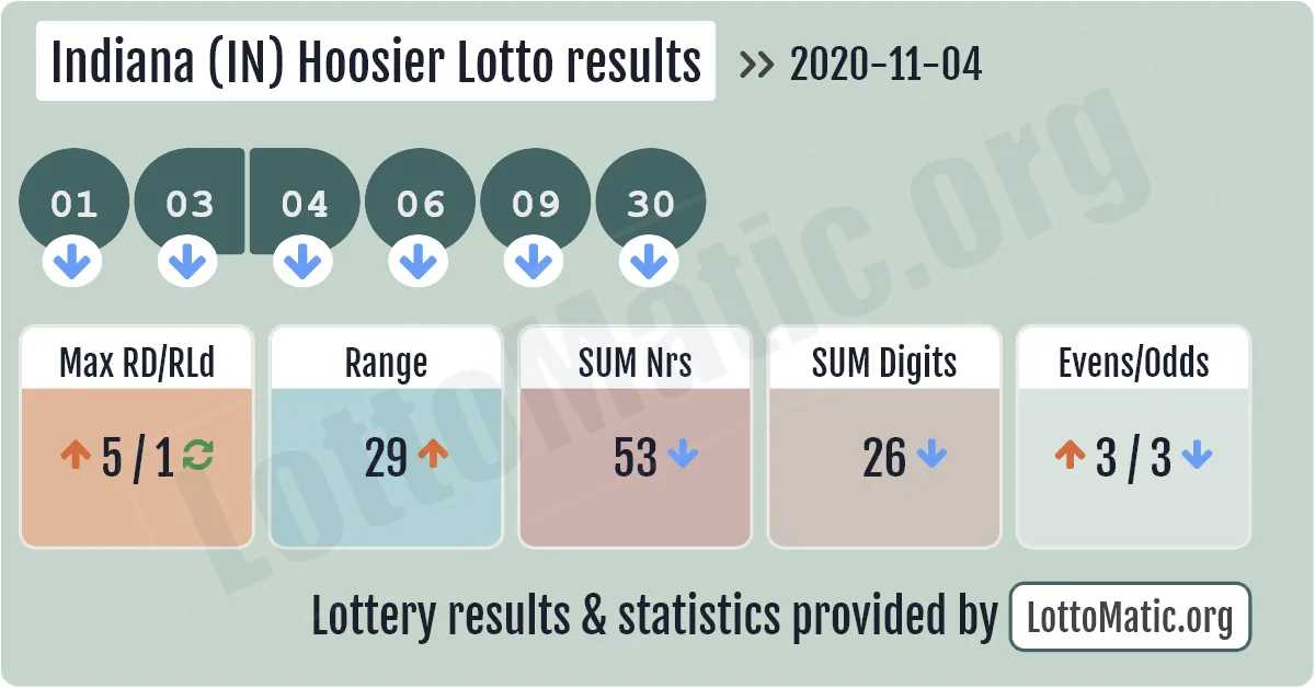 Indiana (IN) Hoosier lottery results drawn on 2020-11-04