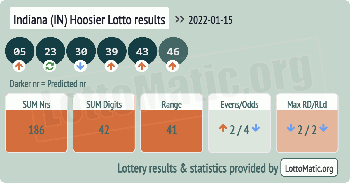 Indiana (IN) Hoosier lottery results drawn on 2022-01-15