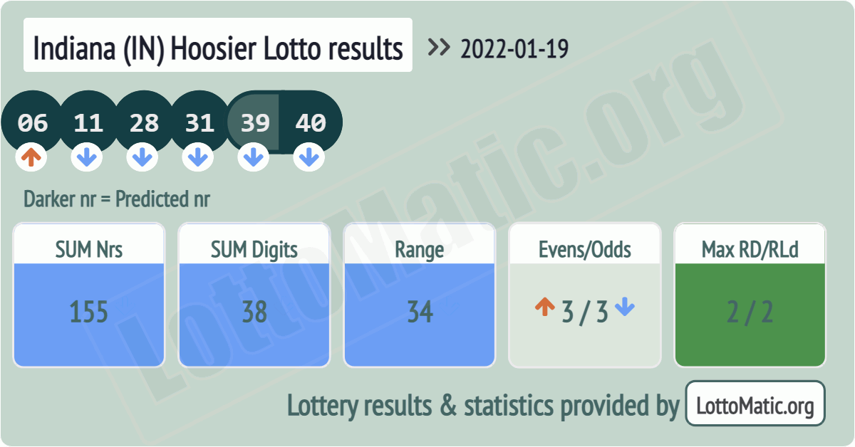 Indiana (IN) Hoosier lottery results drawn on 2022-01-19