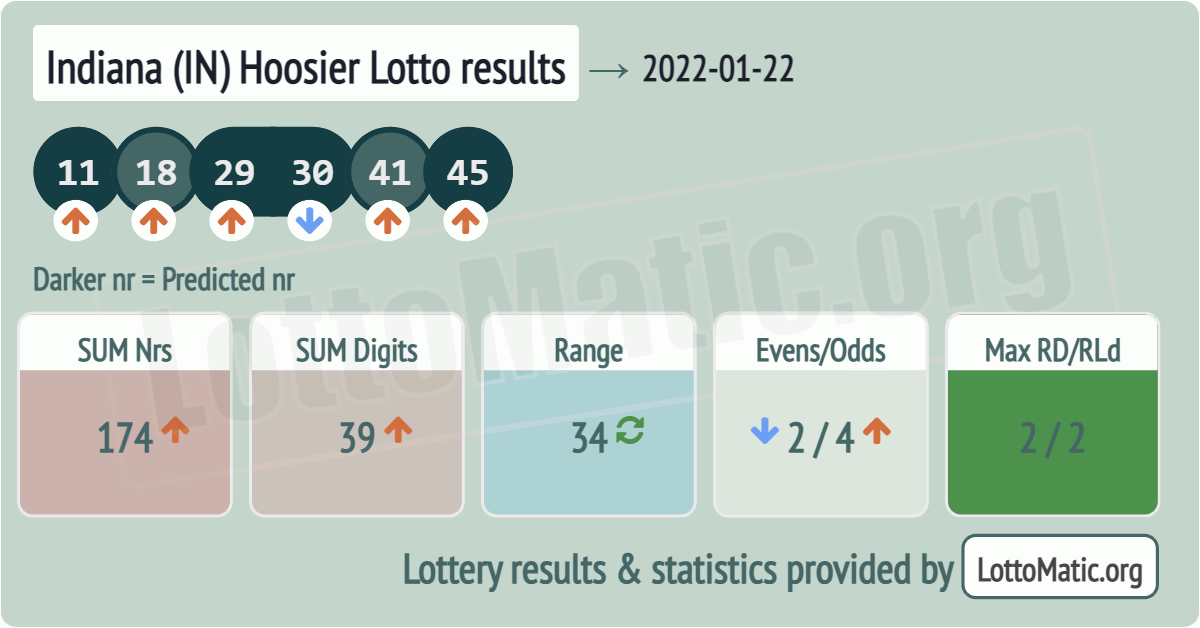 Indiana (IN) Hoosier lottery results drawn on 2022-01-22