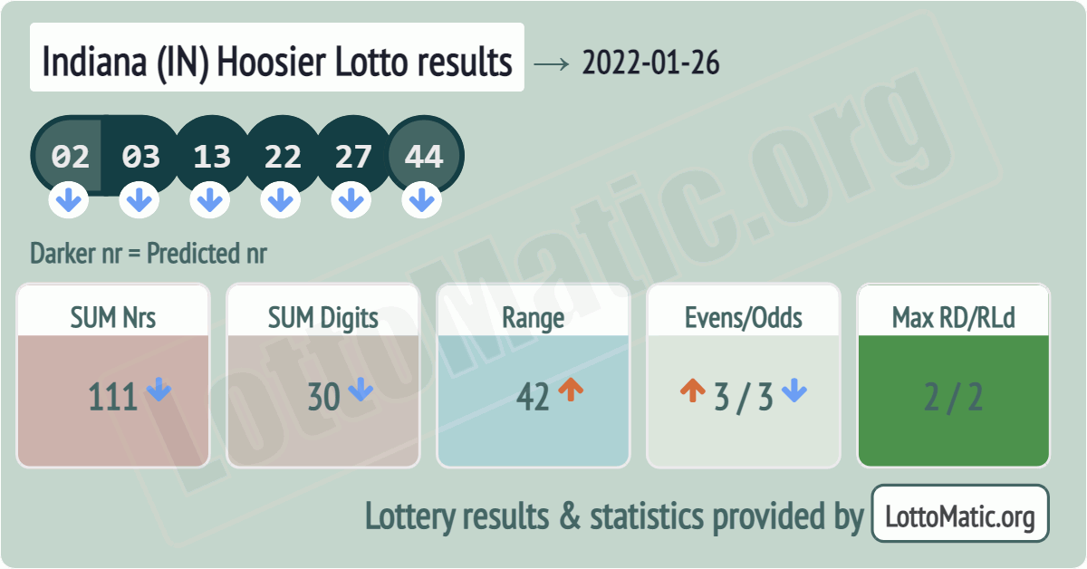 Indiana (IN) Hoosier lottery results drawn on 2022-01-26