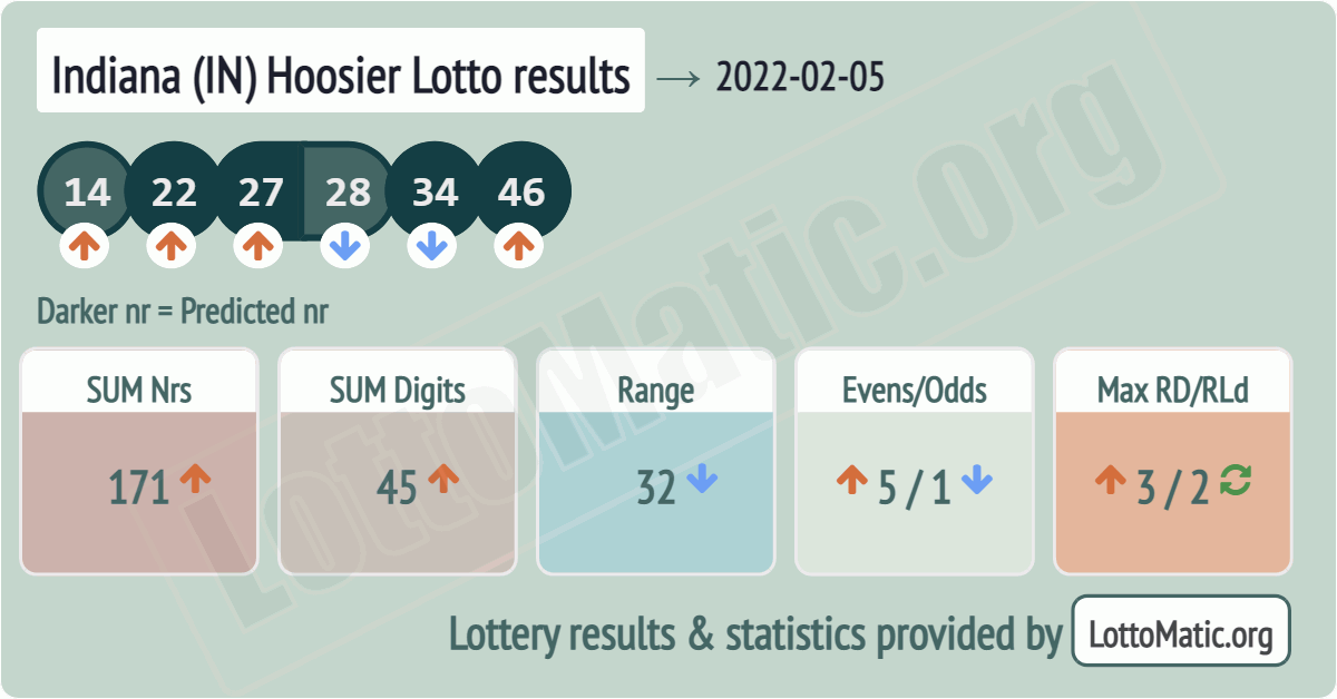 Indiana (IN) Hoosier lottery results drawn on 2022-02-05
