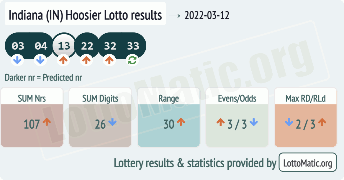 Indiana (IN) Hoosier lottery results drawn on 2022-03-12