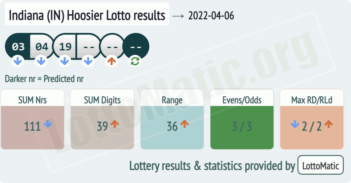 Indiana (IN) Hoosier lottery results drawn on 2022-04-06
