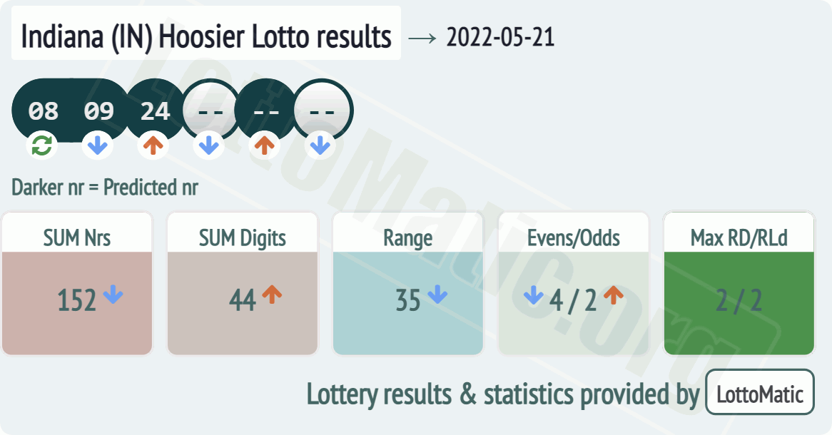 Indiana (IN) Hoosier lottery results drawn on 2022-05-21