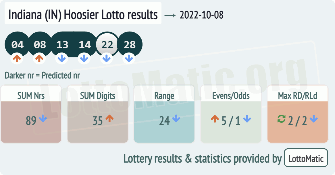 Indiana (IN) Hoosier lottery results drawn on 2022-10-08