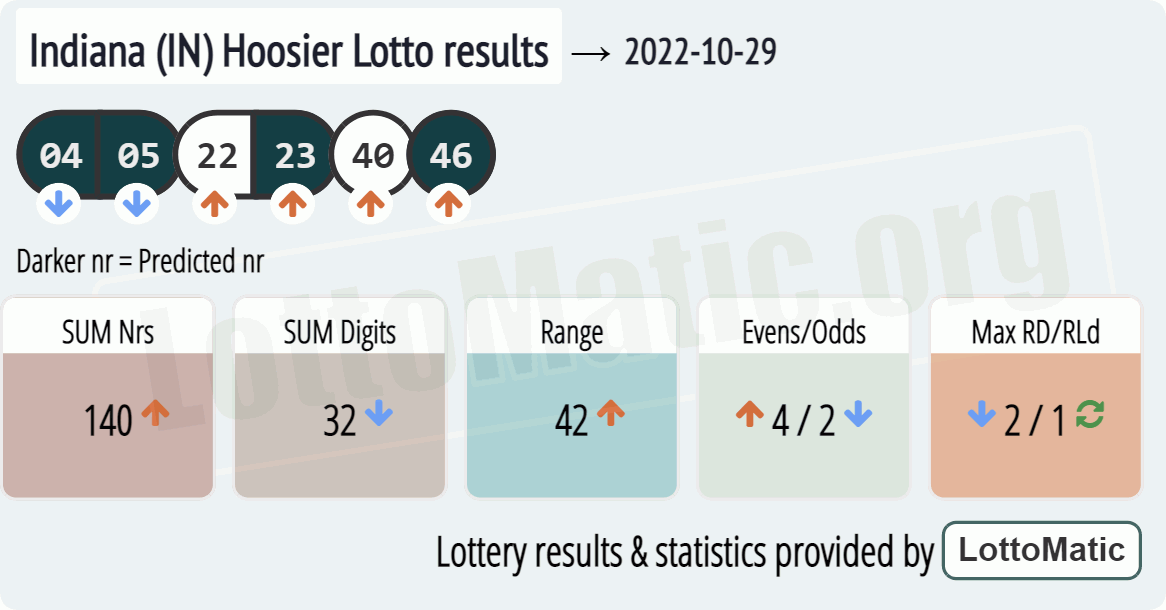 Indiana (IN) Hoosier lottery results drawn on 2022-10-29