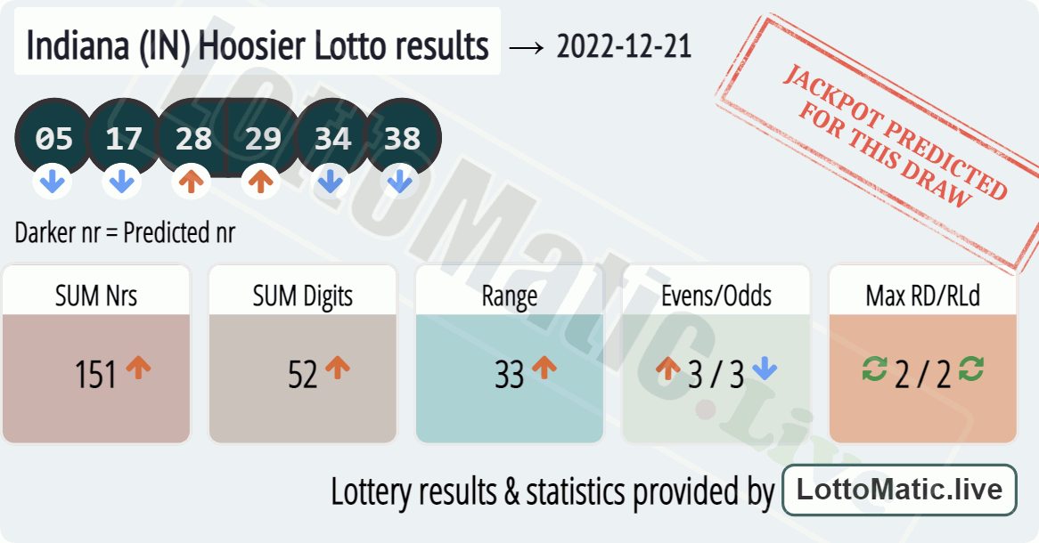Indiana (IN) Hoosier lottery results drawn on 2022-12-21