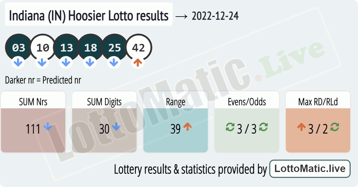 Indiana (IN) Hoosier lottery results drawn on 2022-12-24
