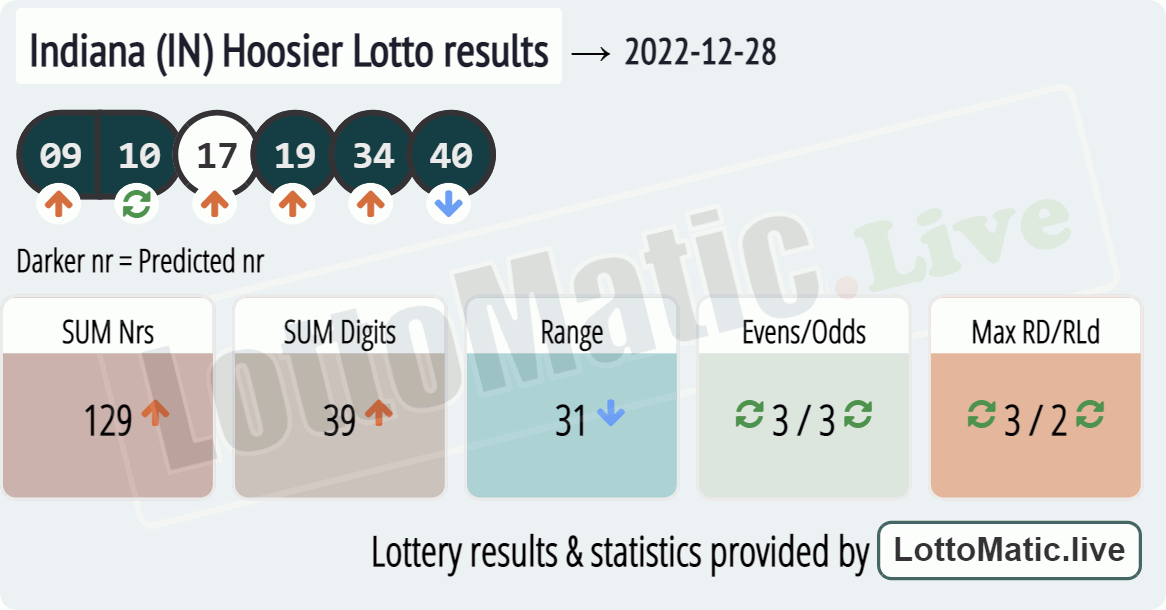 Indiana (IN) Hoosier lottery results drawn on 2022-12-28