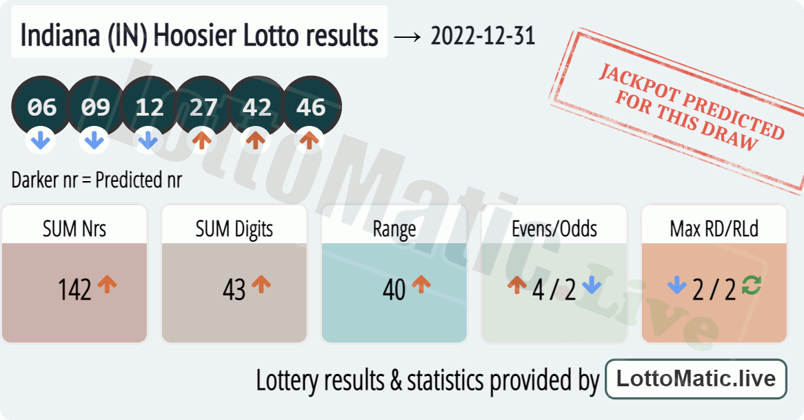 Indiana (IN) Hoosier lottery results drawn on 2022-12-31