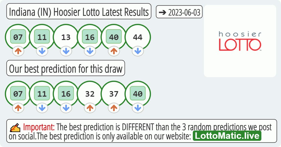 Indiana (IN) Hoosier lottery results drawn on 2023-06-03