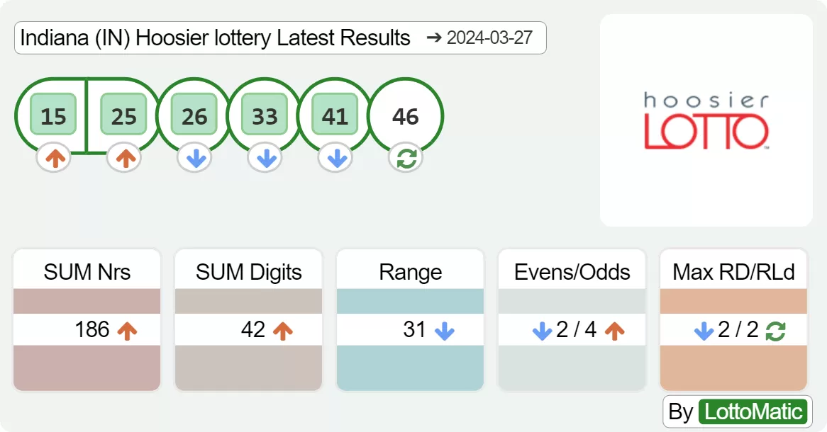 Indiana (IN) Hoosier lottery results drawn on 2024-03-27