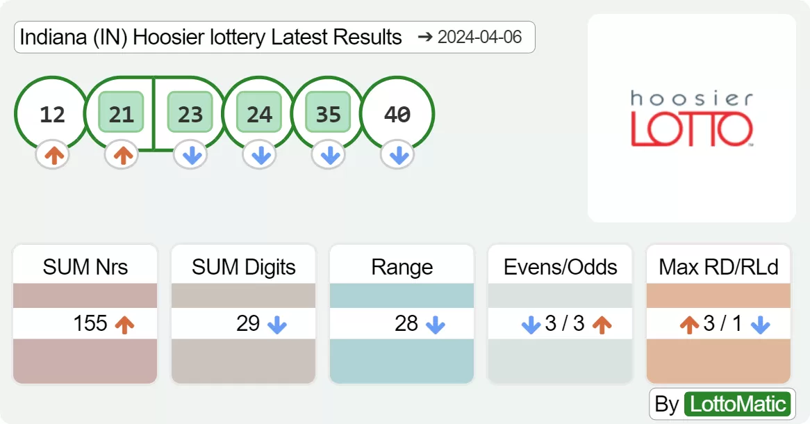 Indiana (IN) Hoosier lottery results drawn on 2024-04-06