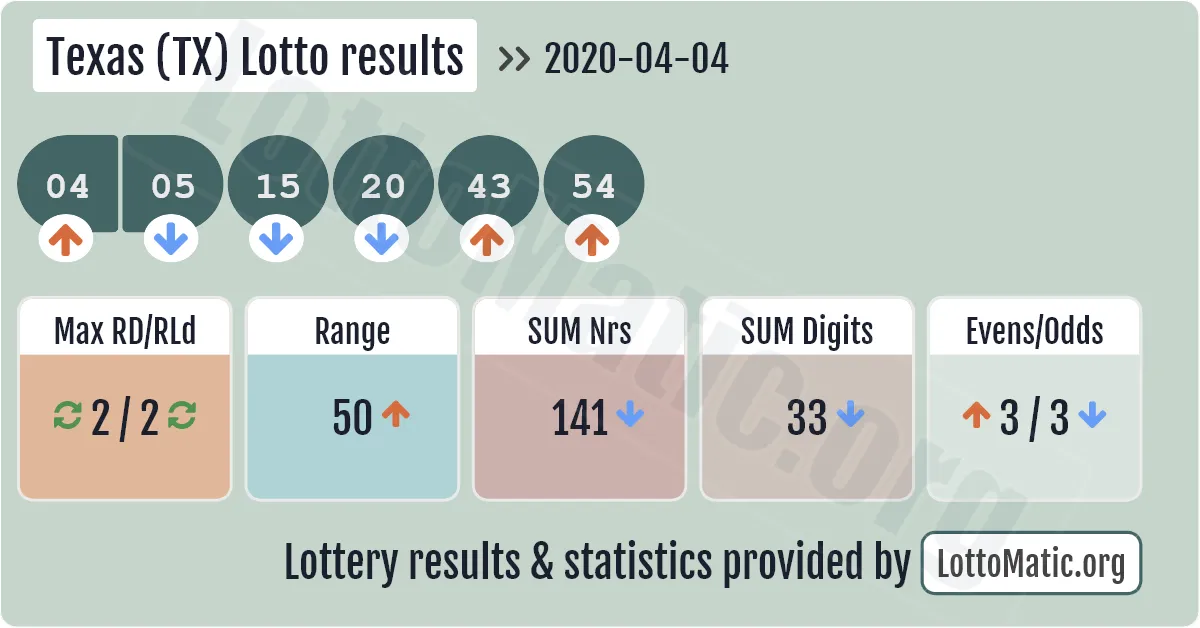 Texas (TX) lottery results drawn on 2020-04-04