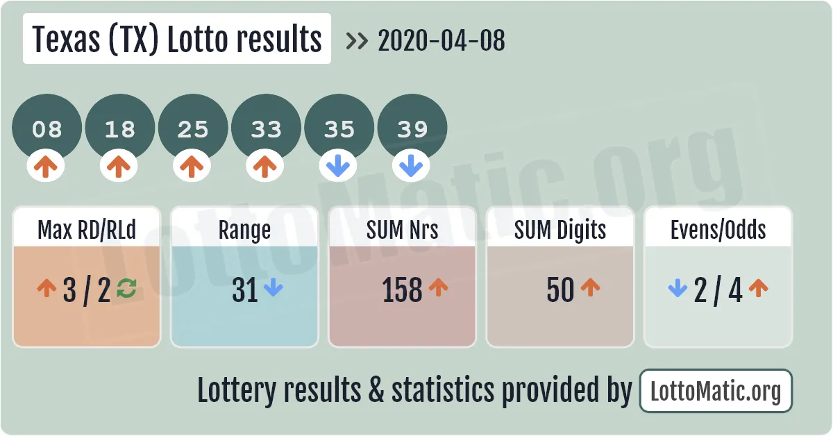Texas (TX) lottery results drawn on 2020-04-08