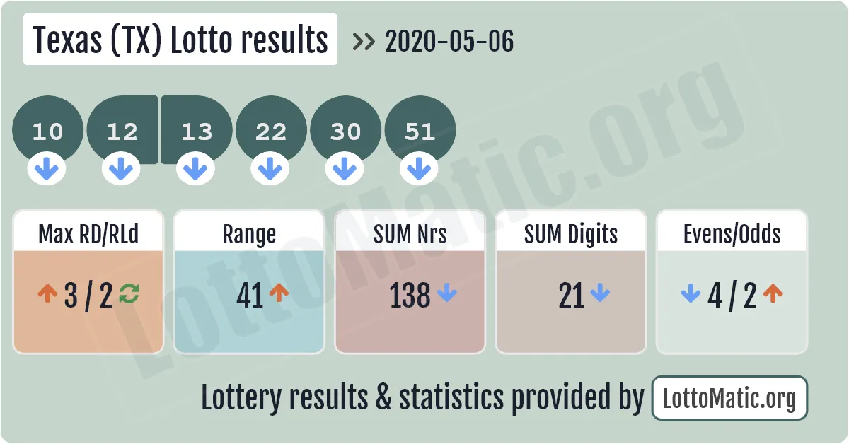 Texas (TX) lottery results drawn on 2020-05-06