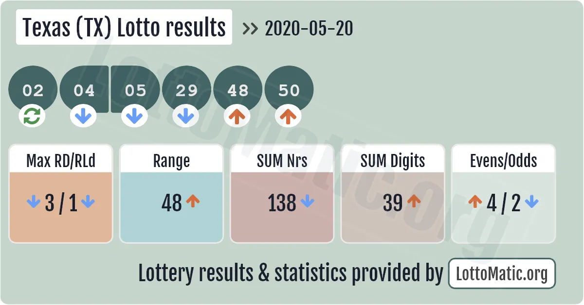 Texas (TX) lottery results drawn on 2020-05-20