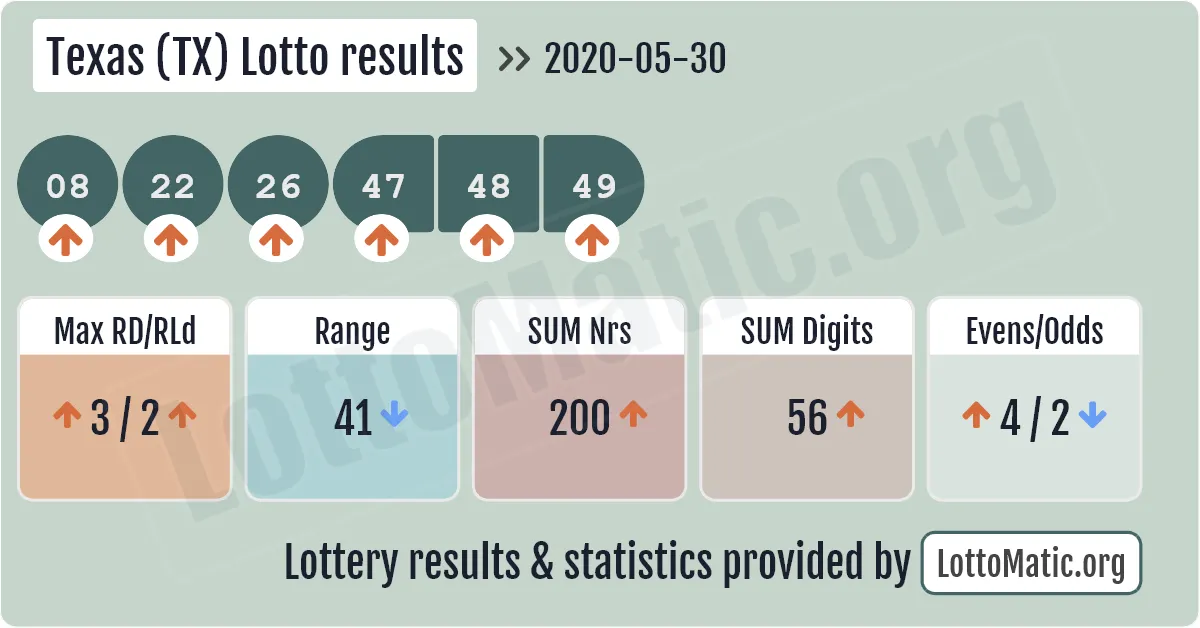 Texas (TX) lottery results drawn on 2020-05-30