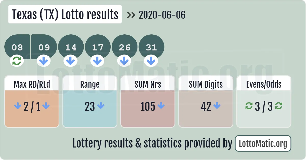 Texas (TX) lottery results drawn on 2020-06-06
