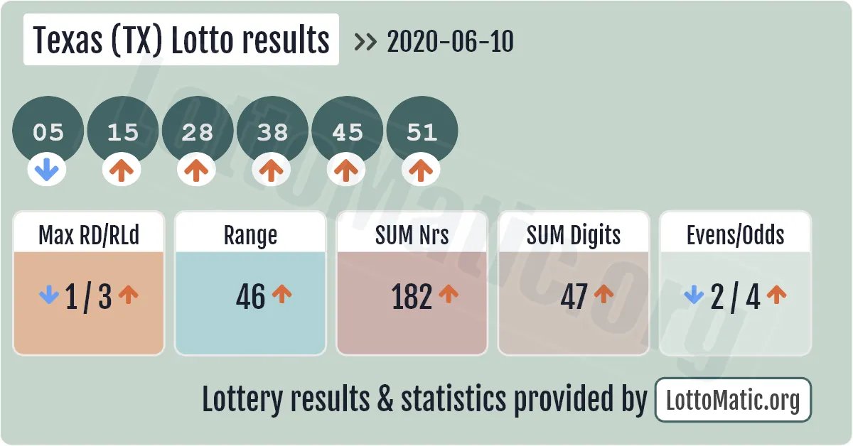 Texas (TX) lottery results drawn on 2020-06-10