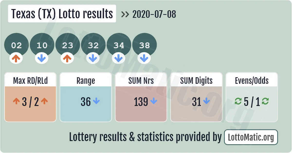 Texas (TX) lottery results drawn on 2020-07-08