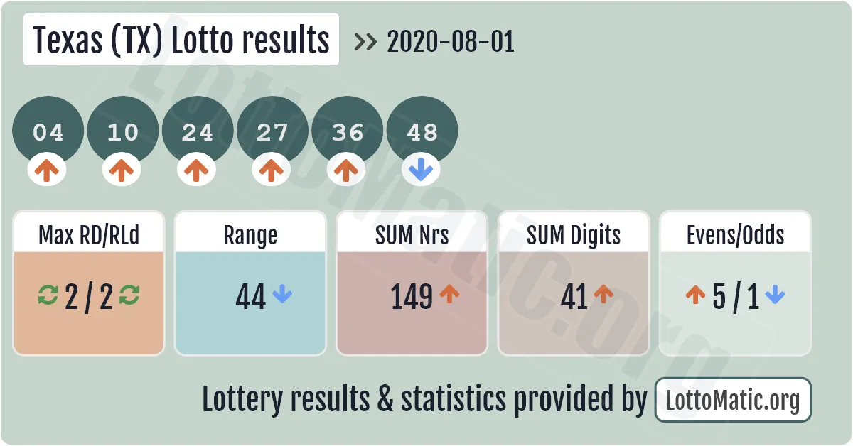 Texas (TX) lottery results drawn on 2020-08-01