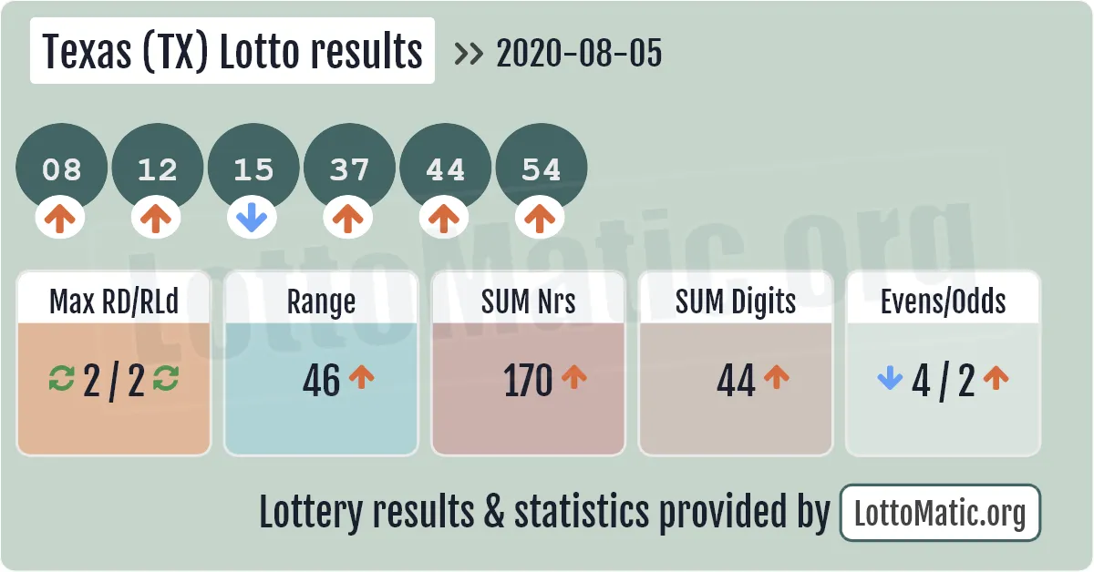 Texas (TX) lottery results drawn on 2020-08-05