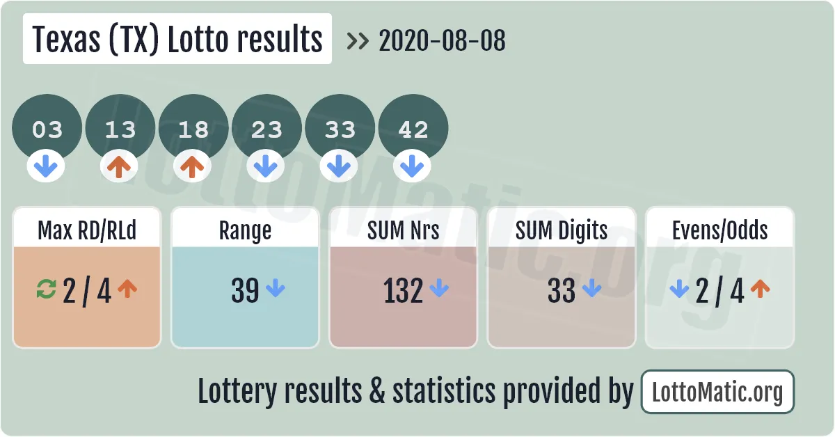 Texas (TX) lottery results drawn on 2020-08-08