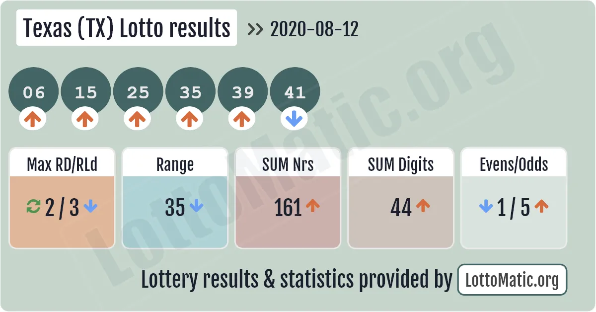 Texas (TX) lottery results drawn on 2020-08-12