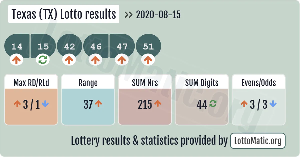 Texas (TX) lottery results drawn on 2020-08-15