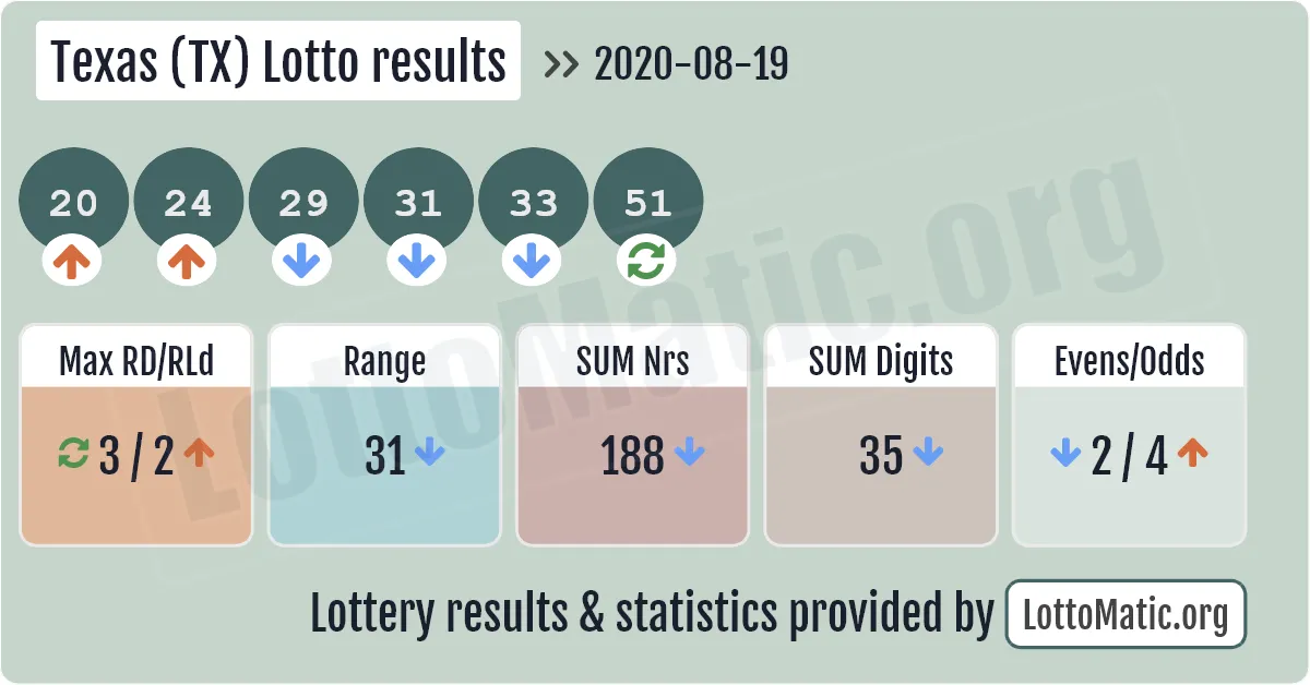 Texas (TX) lottery results drawn on 2020-08-19