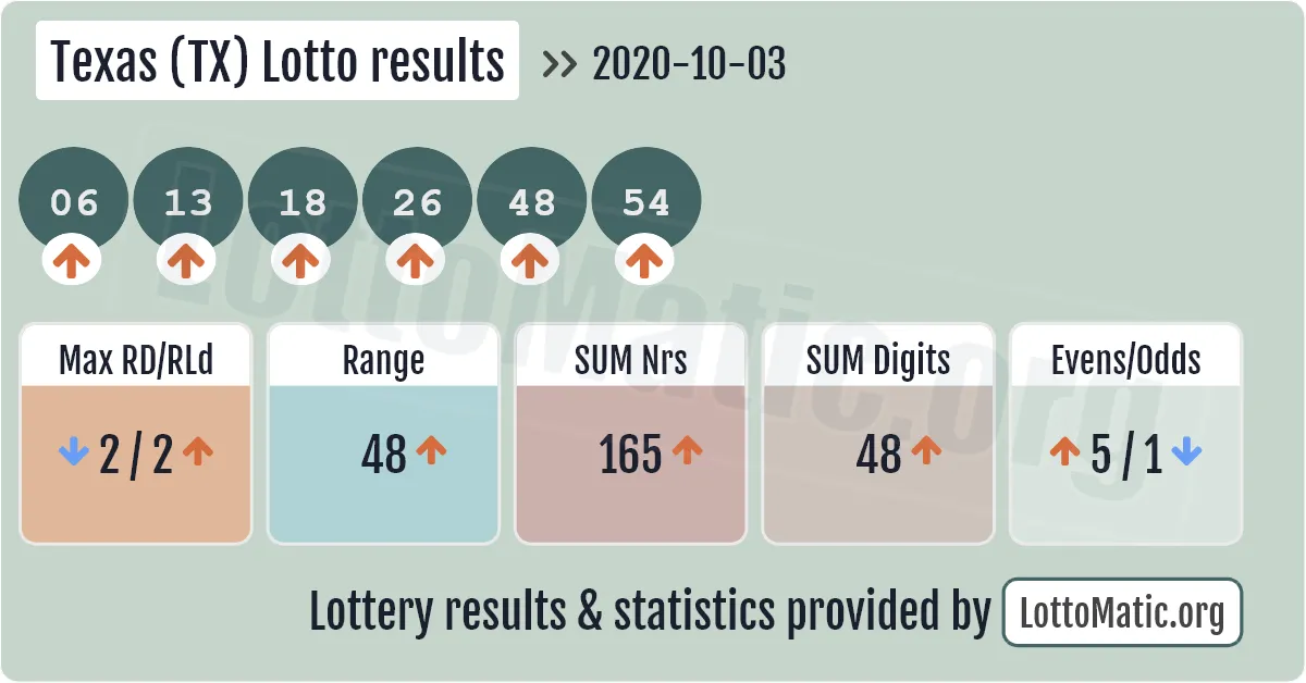 Texas (TX) lottery results drawn on 2020-10-03