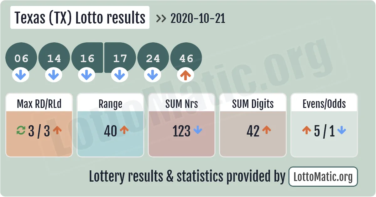 Texas (TX) lottery results drawn on 2020-10-21