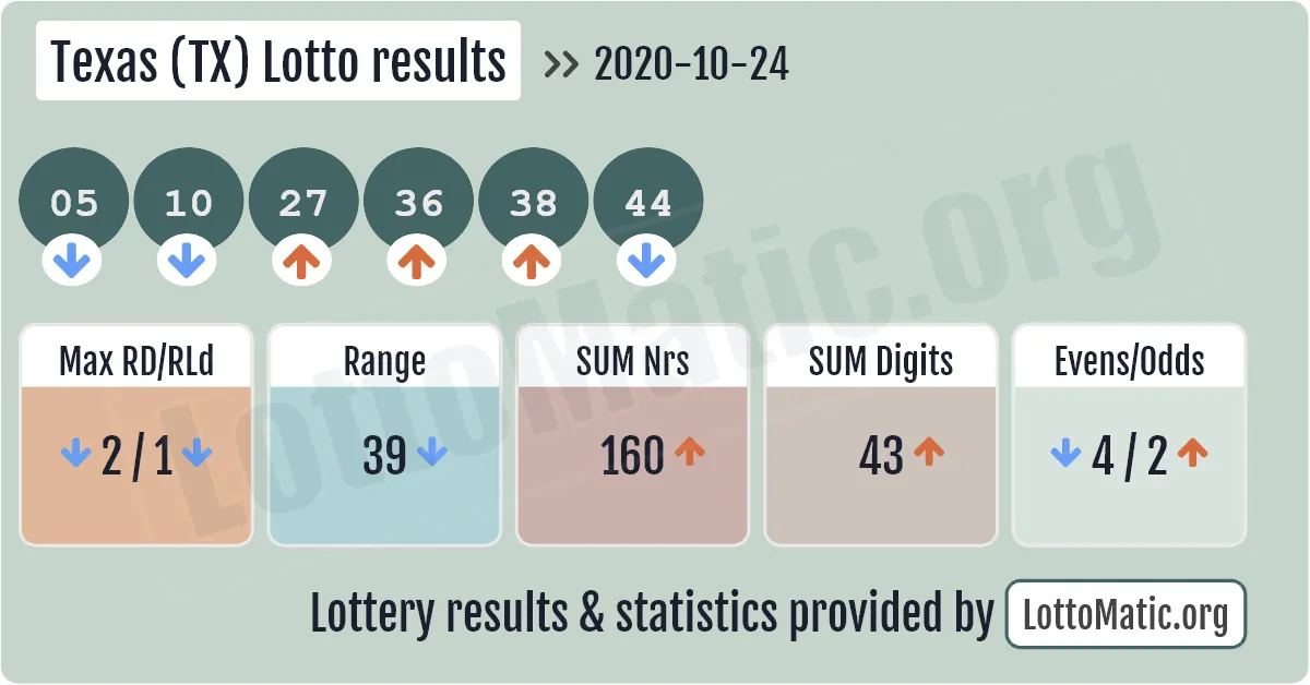 Texas (TX) lottery results drawn on 2020-10-24