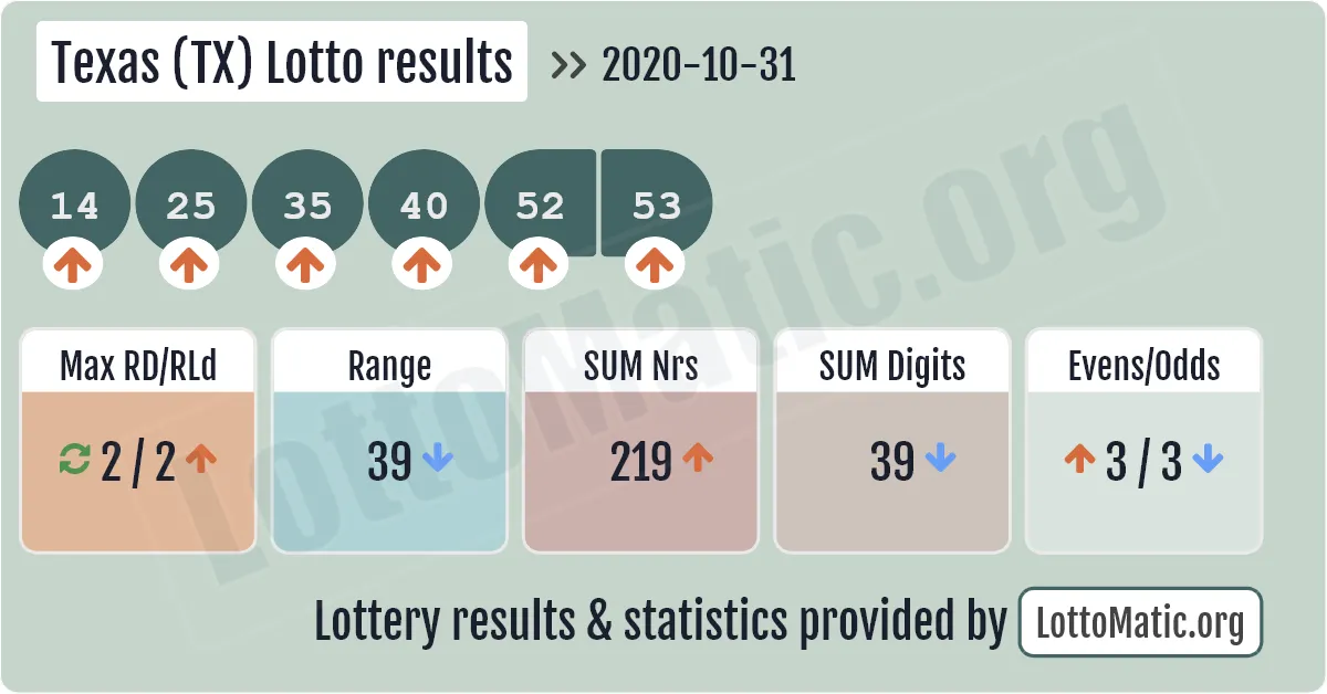 Texas (TX) lottery results drawn on 2020-10-31