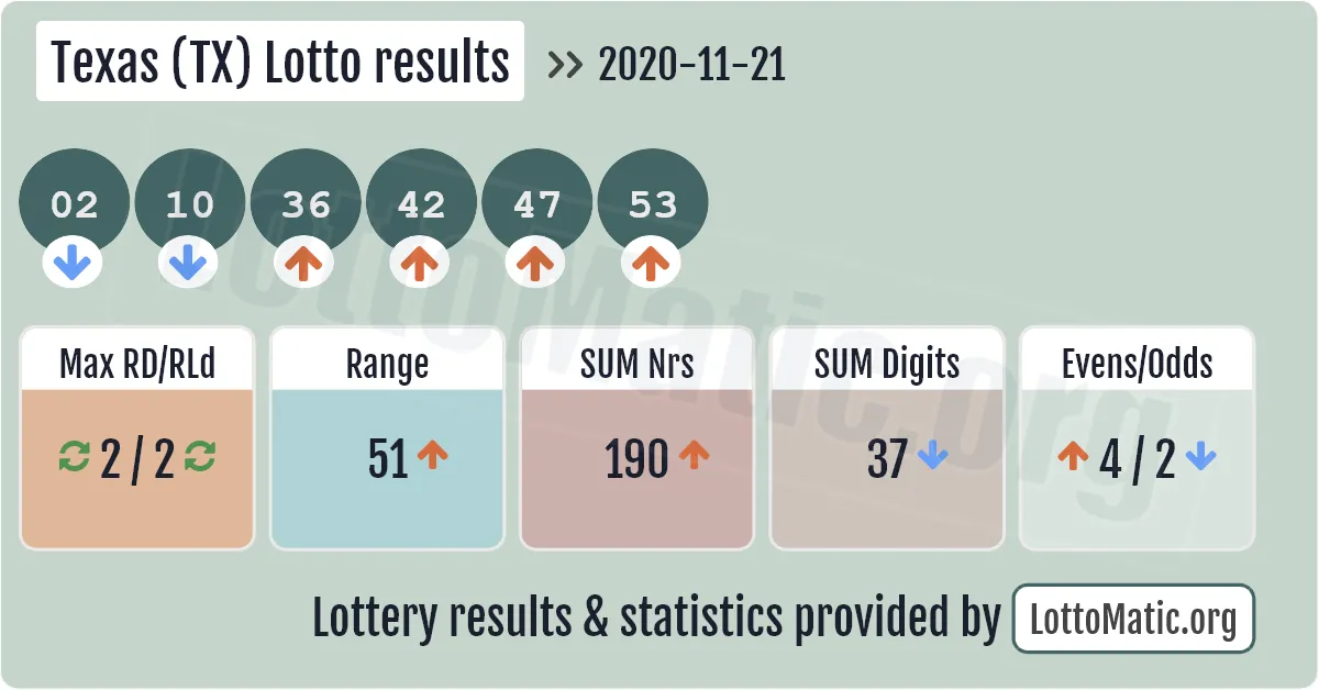 Texas (TX) lottery results drawn on 2020-11-21